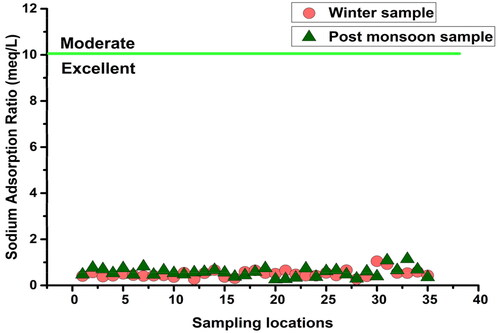 Figure 24. Sodium Adsorption Ratio (SAR) in winter and post-monsoon samples.