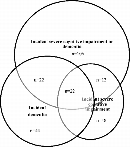 Figure 2. Survey 4 cases of incident severe cognitive impairment or dementia.