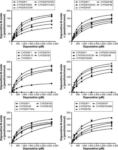 Figure 3 Michaelis–Menten curves of the enzymatic activity of the wild-type and 24 variants toward dapoxetine oxidation (each point represents the mean ± standard deviation of three parallel experiments).