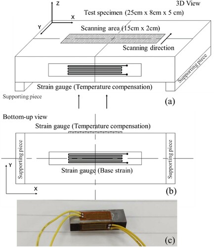 Figure 1. Schematics of in-situ SLM distortion measurement system by 3D view (a), top view (b) and assembled testing specimen (c).