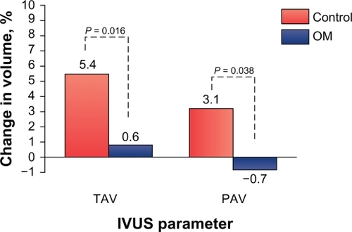 Figure 2 OLIVUS study: change in intravascular ultrasound (IVUS) parameters from baseline to 14-month follow-up. An olmesartan medoxomil (OM)-based treatment regimen significantly decreased total atheroma volume (TAV) and percent change in percent atheroma volume (PAV) as demonstrated by IVUS in patients with stable angina pectoris and native coronary artery disease.