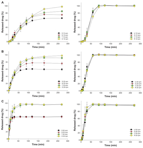 Figure 4 Mean particle size profiles of fenofibrate (FFB) from self-microemulsifying drug delivery system (SMEDDS) formulations composed of D-α-tocopheryl polyethylene glycol 1000 succinate (TPGS) as the surfactant and Tween® 20 (N, O, S, and T) or Tween® 80 (Q, R, U, and V) as the cosurfactant at various oil/Smix ratios (S and U of 0.9, N and Q of 0.73, T and V of 0.58, and O and R of 0.46) with the same water content (4.5%) at various stirring rates: (A) 10 rpm, (B) 25 rpm, (C) 50 rpm.