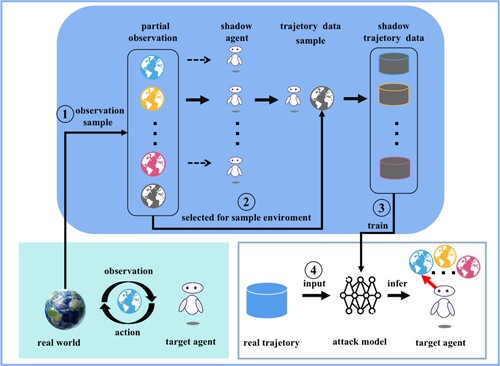 Figure 1. The attack workflow of observed information inference.