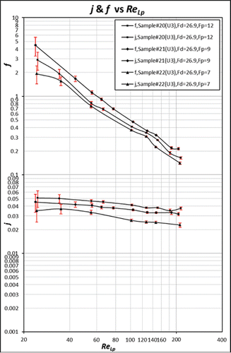 f and j Factors versus ReLp for samples #20, #21, and #22.