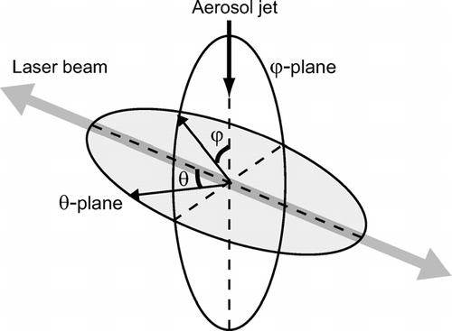 FIG. 2 Spherical coordinates of the laser cavity of the SP2. The θ -plane contains the APDs and the beam of the YAG laser. The ϕ-plane contains the aerosol jet and it is perpendicular to the beam of the YAG laser.