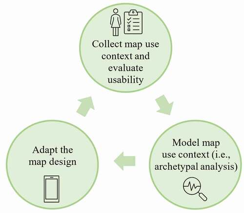 Figure 1. Iterative workflow for combining map use context modeling, usability evaluation, and dynamic, context-based map design adaptations.