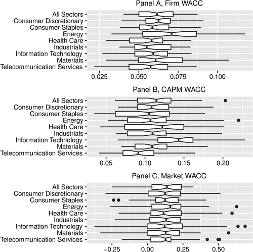 Figure 6. WACC cross section box plot. Note: The middle of the box plot represents the median value. The left and right box “hinges” represent the lower 25% and upper 75% quartile, respectively. The upper and lower notch edges represent the median +/-1.58×IQR/n where IQR is the inter-quartile range (difference between 75 and 25% quartile) and n is the number of observations. The upper “whisker” extends to the minimum of the largest value and the 75%quartile+1.5×IQR. The lower “whisker” extends to the maximum of the smallest value and the 25%quartile-1.5×IQR. Observations beyond whisker ends are outliers and plotted as points.