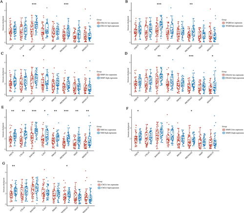 Figure 6 Correlation analysis of hub genes with immune checkpoint molecules. Based on the RNA-seq data of NE, BE and EAC in the GEO database, we extracted the expression values of immune checkpoint genes CD274, CTLA4, HAVCR2, LAG3, PDCD1, PDCD1LG2, TIGIT and SIGLEC15, and then analyzed the correlation between COL1A1 (A), TGFBI (B), MMP1 (C), COL4A1 (D), NID2 (E), MMP12 (F), CXCL1 (G) and immune checkpoint genes using the R package ggstatsplot. *(P < 0.05), **(P < 0.01) or ***(P < 0.001) represents statistical significance.