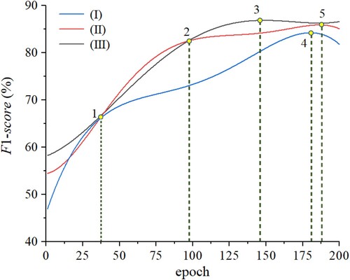 Figure 9. The training process of different loss function weights. Points 1–5 represent the special nodes of the three methods in the training process.