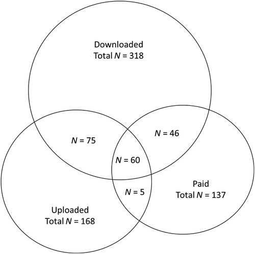 Figure 1. How students in this study used file-sharing and homework-help sites.
