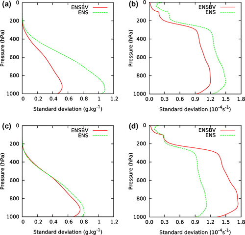 Figure 1. Vertical profiles of background error standard deviations for ENSBV (red solid line) and ENS (green dashed line) for: (a) specific humidity, (b) vorticity, (c) specific humidity rescaled, (d) vorticity rescaled.
