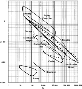 Figure 2. Ranges of variation of the heat transfer factor (jH) vs. Reynolds Number (Re) for all the examined processes.