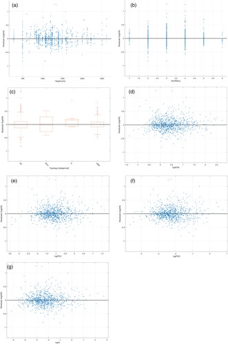 Figure 4. Residuals vs. predictors for the ItalyDB test: (a) height; (b) number of stories; (c) typology; (d) logPGA; (e) logPGV; (f) logPGD; (g) logAI. The analysis generally shows an absence of trend, and the residuals are symmetrically distributed around 0.