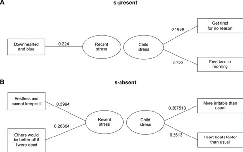 Figure 1 Major (beta weights) SDS items contributing to Recent Life Stressor and Childhood Stressor scores for participants carrying 5HTTLPR s-variant versus participants not carrying 5HTTLPR s-variant. A = s is present; B = s is absent.