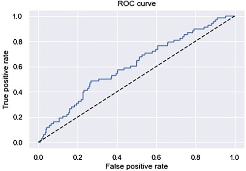 Figure 2. ROC-curve total period (August 2019–February 2022).