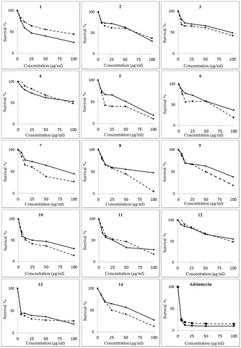 Figure 2. Dose–response curves for cytotoxic effects of the flavonoids isolated from the hydroalcoholic extract of Calligonum polygonoides. Numbers written above each graph correspond to chemical structures in Figure 1. Cytotoxicity was assessed on HepG2 (solid line) and MCF-7 (dotted line).