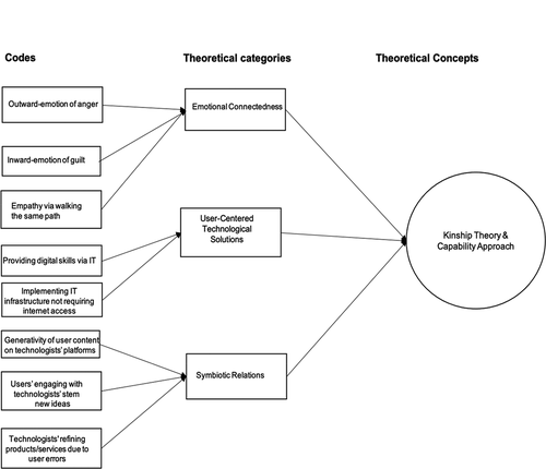Figure 1. Research analysis mapped to theoretical concepts.