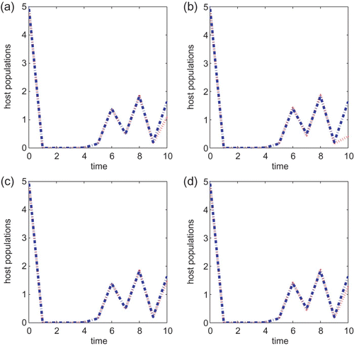 Figure 8. g(x)=e r(1−x), r=2.6, a=0.5 and T=10 for models Equation(22) and Equation(27). B=1 in (a) and (b) and B=5 in (c) and (d). Initial conditions are (x(0), y(0))=(5, 5). Plots (a) and (c) are for Equation(22) while (b) and (d) are for Equation(27).