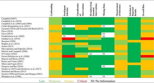 Figure 3. Quality appraisal of quantitative outcomes of included studies as judged using the ROBINS-I.