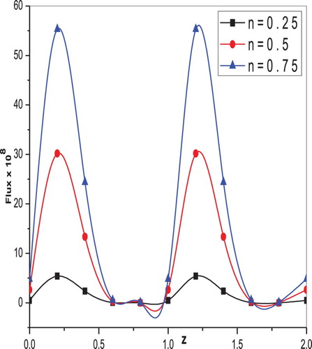 Figure 8. Variation of flux F with z-axis for different values of the power-law index when n t1=13,t2=300,φ=0.6,z=0.1,α1′′=0.2,α2′′=0.3.