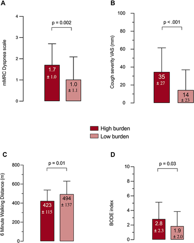 Figure 2 Clinical markers for Symptom severity [dyspnea (A), cough (B)], Physical activity (C) and Mortality risk (D) in patients by burden of sinonasal symptoms.