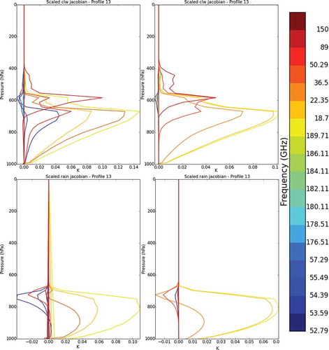Fig. 8. Comparison of scaled Jacobians in K for cloud liquid water (top) and rain (bottom) between SSMI/S computed with RTTOV-SCATT (left column) and SSMI/S ‘surrogate’ computed with ARTS (right column) for the 13th profile of the database (set of 18 sounding and window channels between 18.7 and 183 GHz).