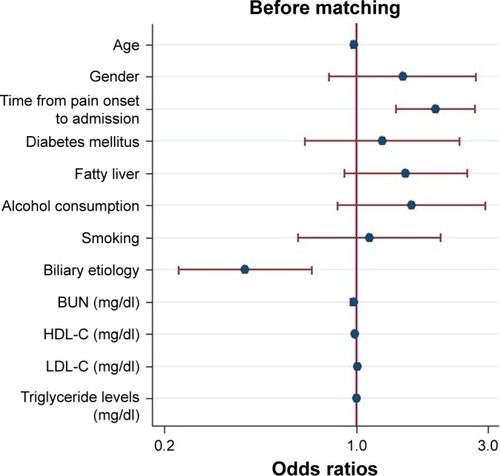 Figure 3 Logistic regression plot of odds ratios and 95% confidence intervals for evaluation of the potential predictors and the risk of acute pancreatitis with low amylase in the entire cohort (n=464).