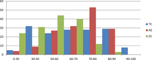 Figure 4. Distribution estimates of technical allocative and economic efficiency score.