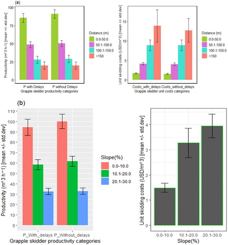 Figure 7. a. Error bars show the performance of productivity and cost models on various distances.b. Error bars show the performance of productivity and cost models on various slopes.