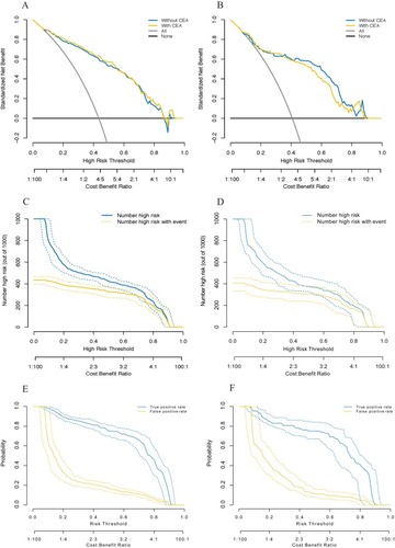 Figure 2 Decision curves for two risk prediction models for the malignancy of indeterminate solid solitary pulmonary nodules (A, B). The vertical axis shows the net benefit of standardization. The two horizontal axes display the correspondence between the risk threshold and cost-benefit ratio. The clinical impact curves for model 1 are shown in (C) and (D). Of 1,000 patients, the solid blue line indicates the total number of people who would be considered at high-risk for each risk threshold. The solid gold line indicates the number of true positive cases. True- and false-positive rates, as functions of the risk threshold for model 1, are shown in (E) and (F). The figure shows information similar to that of a receiver operating characteristic curve and also shows the risk threshold corresponding to each true- and false-positive rate. Bands on all plots represent pointwise 95% confidence intervals constructed via bootstrapping. Left: the training cohort (A, C, and E); right: the validation cohort (B, D, and F).