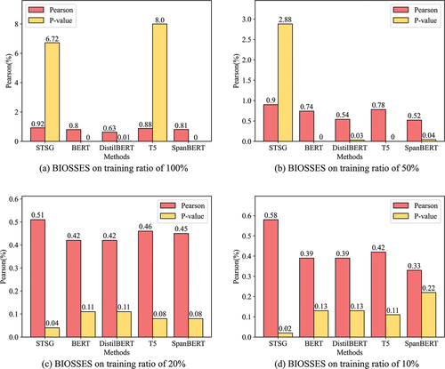 Figure 6. Pearson on BIOSSES dataset.