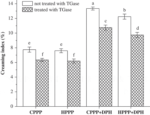 Figure 6  The changes in the creaming rate of emulsions made with samples stored at room temperature for 20 days. The columns having the same letter are insignificantly different (p > 0.05).