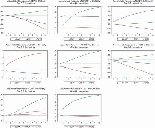 Figure 1. Impulse response of macroeconomic variables to real shocks