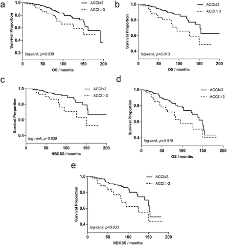 Figure 3 Kaplan-Meier survival curves with log-rank P value for subgroup analysis according to AACI scores (all p < 0.05). Thick line: the ACCI ≤ 3 group (n = 672). Dotted line: the ACCI > 3 group (n = 73). (a) OS in hormone receptor positive patients. (b) OS in patients without receiving chemotherapy. (c) NBCSS in patients without receiving chemotherapy. (d) OS in patients without undergoing axillary dissection. (e) NBCSS in patients without undergoing axillary dissection.