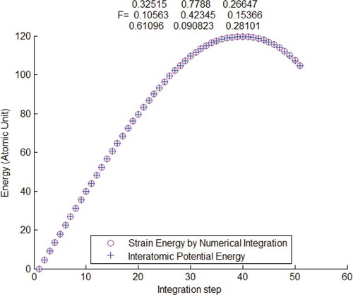 Figure 4. Interatomic potential energy compared with strain energy calculated by the atomistic Kirchhoff stress and Logarithmic strain , verified by using Tersoff potential.