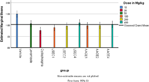 Figure 3 Estimated marginal means of delayed type hypersensitivity response of essential oil of A. abyssinica and L. sativum in mice. The result is expressed as the mean ± standard error of the mean (n =5). The error bars represent 95% CI of the mean generated during one-way ANOVA post Hoc Tukey’s test (p ≤ 0.05). The grand mean is the average mean of 9 subsamples with n =5 data points. It represents the overall mean of a set of 9 subsamples. The true population mean will lay in-between the upper and lower point of the 95% confidence interval in the error bar and the smaller the CI, the higher precision of the sample mean for groups indicated on the horizontal axis. If the error bars overlap quite a bit in the range, there is no statistically significant difference between or among the average though slight difference in the average response rate.