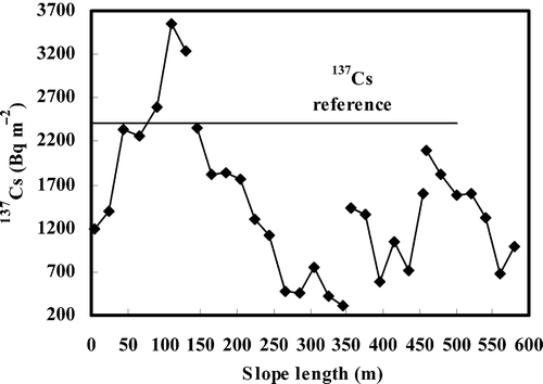 Figure 2 Distribution of cesium-137 (137Cs) inventory along the hillslope.