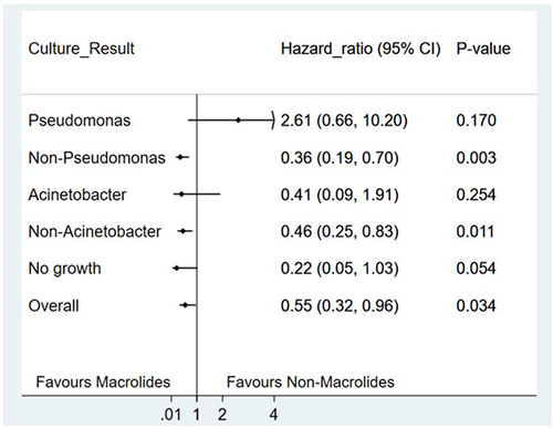 Figure 3 Risk of in-hospital mortality by subgroups of culture results in patients treated with macrolides vs non-macrolides.