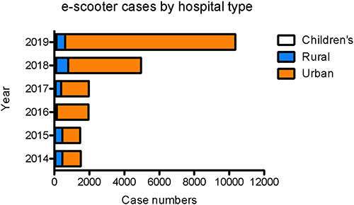 Figure 3 Head and neck injury cases associated with e-scooter by hospital type.