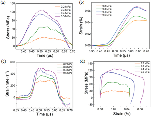 Figure 10. (a) stress vs. time curves, (b) strain vs. time curves, (c) strain rate evolution vs. time curves and (d) stress vs. strain curves of the BFs5/EP composites at various pressures.