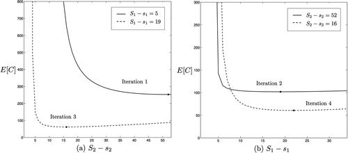 Figure 4. Order quantity (Sj−sj) vs. expected total cost E[C].