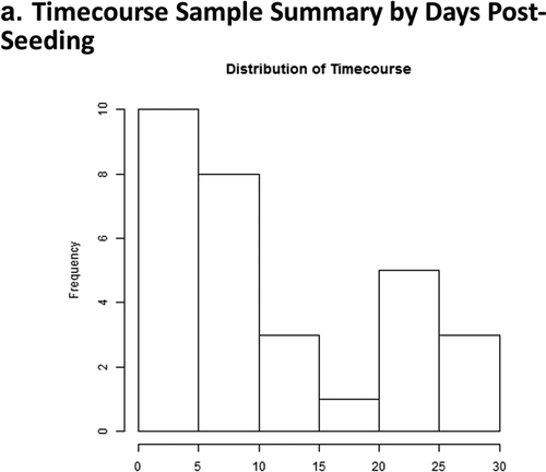 Figure 2. Days 1 – Day 30 Caco-2 Timecourse, Cellular Aging Experiment. (a) Histogram of sample numbers by timepoint. (b) Heatmap of pathway scores, using ReactomeDB pathway annotations. (c) Volcano plots showing differentially expressed genes by pathway annotation for significant pathways identified in gene-set analysis.
