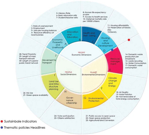 Figure 3. The ‘30’ Individual indicators compiled under 10 themes.