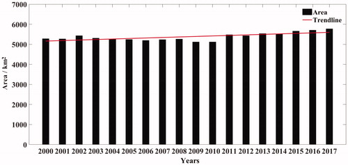 Figure 5. Interannual changes in the lake areas in Xinjiang.