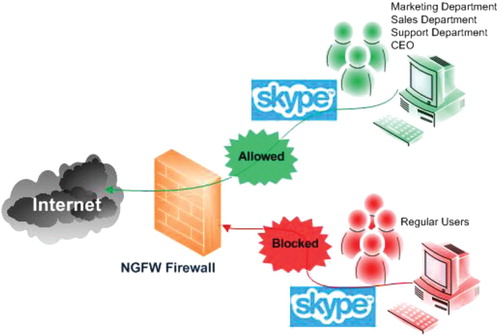 Figure 3. The next generation firewall.