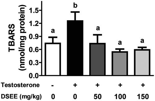 Figure 5. Donganme sorghum ethyl-acetate extract (DSEE) reduced 2-thiobarbituric acid reactive substances (TBARS) in the prostate tissue of rats treated with testosterone.Values represent mean ± SE. a and b indicate statistical differences from the groups labeled with different letters (p < 0.05).