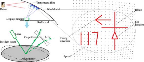 Figure 1. Laser pattern formation through micromirror vector scanning and its application in HUD.