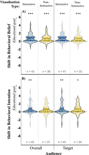 Figure 3. Waterfront buffer: density distribution of shift (postintervention – preintervention response) in behavioral beliefs (Panel A) and intentions (Panel B) for installing a waterfront buffer in the overall and target audiences (Lake Sunapee, NH, region) with interquartile ranges emphasized for comparison with zero (dashed black line). Density-based medians are denoted within each distribution by solid horizontal white lines. Circles behind density distributions show underlying raw data, with points jittered for differentiation; * indicates P-value < 0.05; ** indicates P-value < 0.01; *** indicates P-value < 0.001 of one-sample sign test (Supplement B). All significant shifts in behavioral beliefs and intentions are positive (in direction of educational goal).
