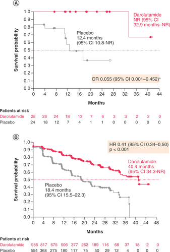Figure 1. Metastasis-free survival in the (A) Black/African–American subgroup and (B) overall population of ARAMIS at the primary analysis (intent-to-treat population). aMetastasis-free survival (MFS) events occurred in ten placebo-treated patients and one darolutamide-treated patient; no placebo patients were still in the trial when the sole event occurred in the darolutamide group, leading to a computed HR of 0. An ad hoc analysis estimated the OR of events across groups using Fisher's exact test instead.HR: Hazard ratio; NR: Not reached; OR: Odds ratio.Reprinted with permission from [Citation23], Copyright © 2019 Massachusetts Medical Society.