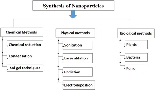 Figure 1. Various methods for making nanoparticles.